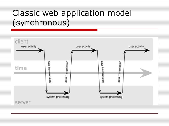 Classic web application model (synchronous) 