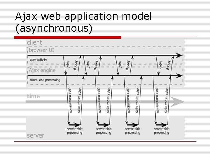 Ajax web application model (asynchronous) 