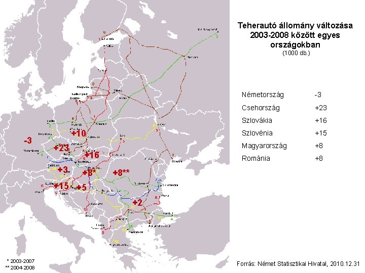 Teherautó állomány változása 2003 -2008 között egyes országokban (1000 db. ) -3 +10 +23