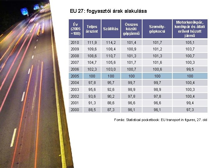 EU 27: fogyasztói árak alakulása Szállítás Összes közúti gépjármű Személygépkocsi Motorkerékpár, kerékpár és állati