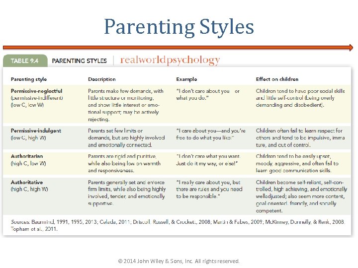 Parenting Styles © 2014 John Wiley & Sons, Inc. All rights reserved. 