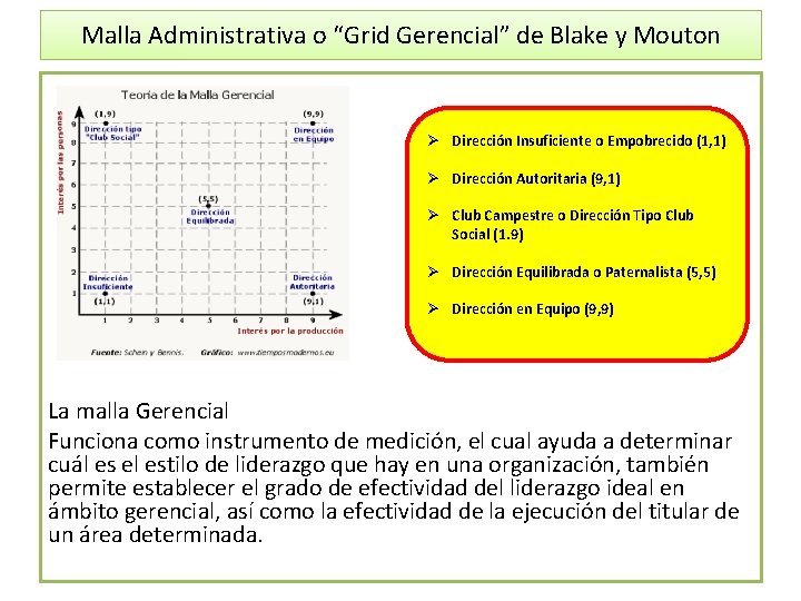 Malla Administrativa o “Grid Gerencial” de Blake y Mouton Ø Dirección Insuficiente o Empobrecido