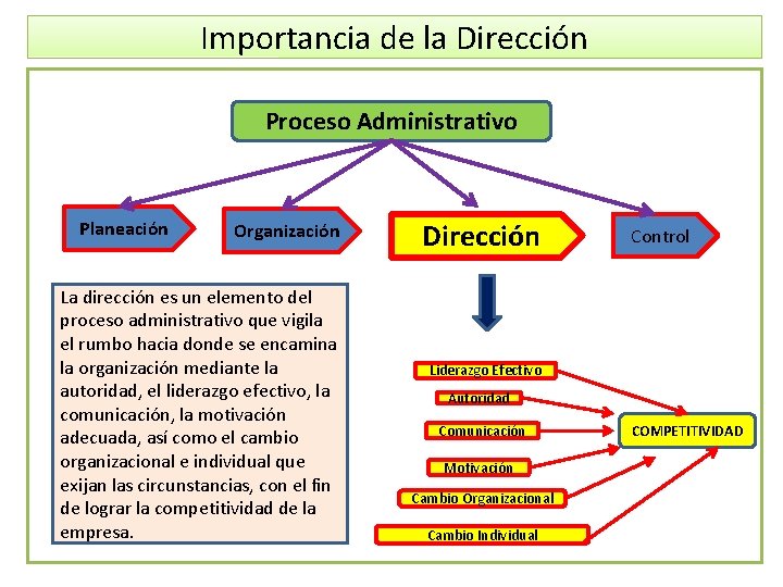 Importancia de la Dirección Proceso Administrativo Planeación Organización La dirección es un elemento del