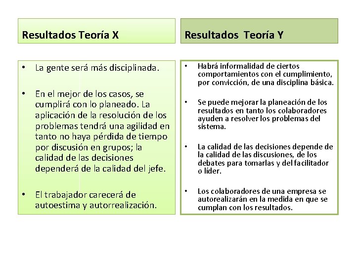 Resultados Teoría X Resultados Teoría Y • La gente será más disciplinada. • Habrá
