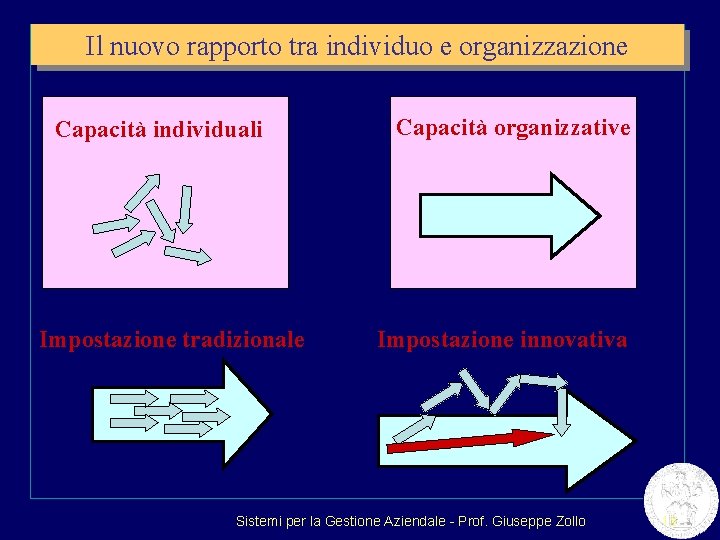 Il nuovo rapporto tra individuo e organizzazione Capacità individuali Impostazione tradizionale Capacità organizzative Impostazione
