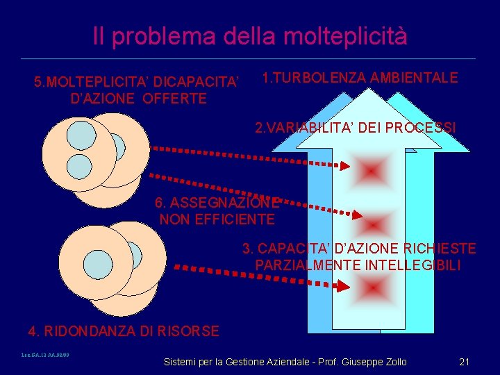 Il problema della molteplicità 5. MOLTEPLICITA’ DICAPACITA’ D’AZIONE OFFERTE 1. TURBOLENZA AMBIENTALE 2. VARIABILITA’