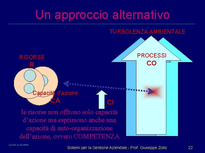 Un approccio alternativo TURBOLENZA AMBIENTALE PROCESSI RISORSE CO R Capacità d’azione CA CI le