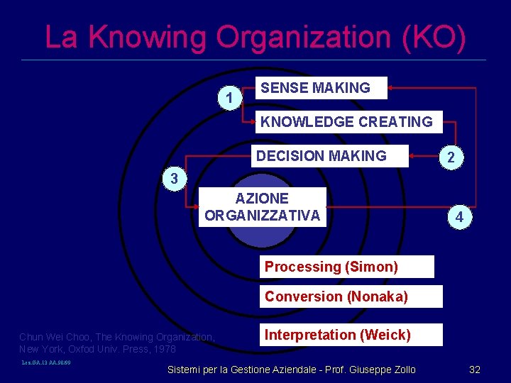 La Knowing Organization (KO) 1 SENSE MAKING KNOWLEDGE CREATING DECISION MAKING 2 3 AZIONE