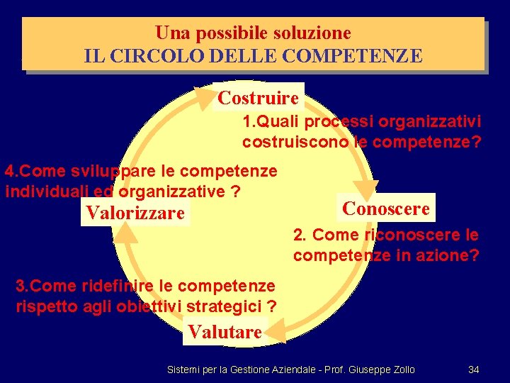 Una possibile soluzione IL CIRCOLO DELLE COMPETENZE Costruire 1. Quali processi organizzativi costruiscono le