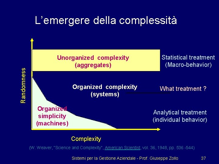 Randomness L’emergere della complessità Unorganized complexity (aggregates) Organized complexity (systems) Organized simplicity (machines) Statistical