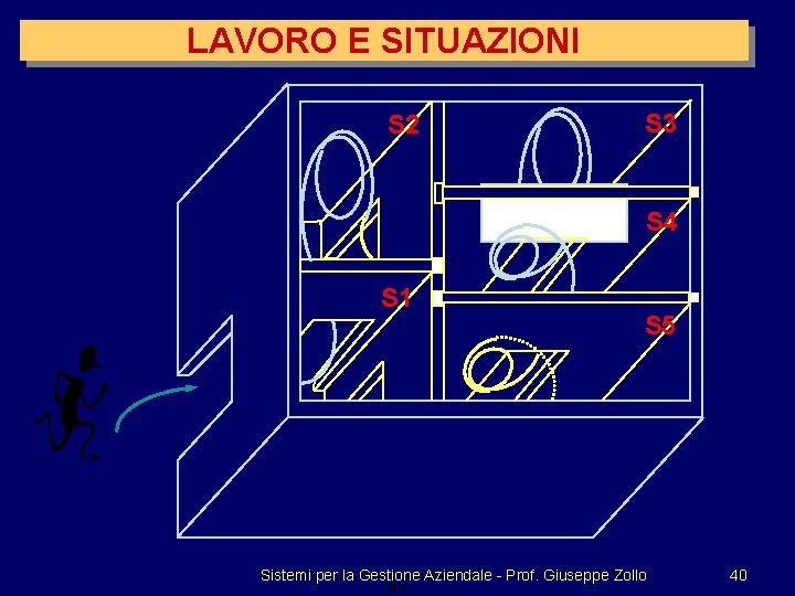 LAVORO E SITUAZIONI S 2 S 3 S 4 S 1 S 5 Sistemi