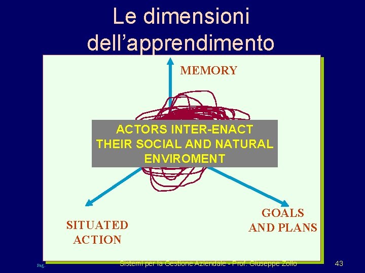 Le dimensioni dell’apprendimento MEMORY ACTORS INTER-ENACT THEIR SOCIAL AND NATURAL ENVIROMENT SITUATED ACTION Pag.