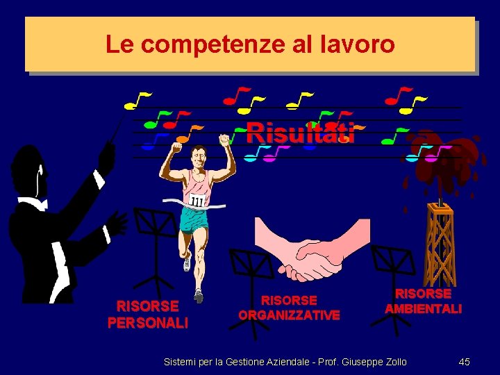 Le competenze al lavoro Risultati RISORSE PERSONALI RISORSE ORGANIZZATIVE RISORSE AMBIENTALI Sistemi per la