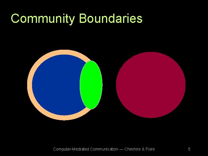 Community Boundaries Computer-Mediated Communication — Cheshire & Fiore 5 