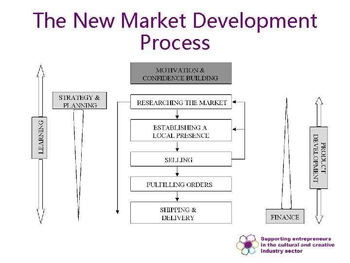 The New Market Development Process 