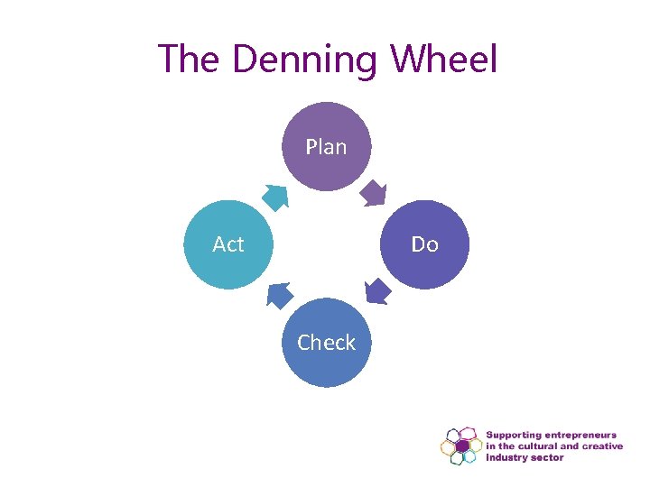 The Denning Wheel Plan Act Do Check 