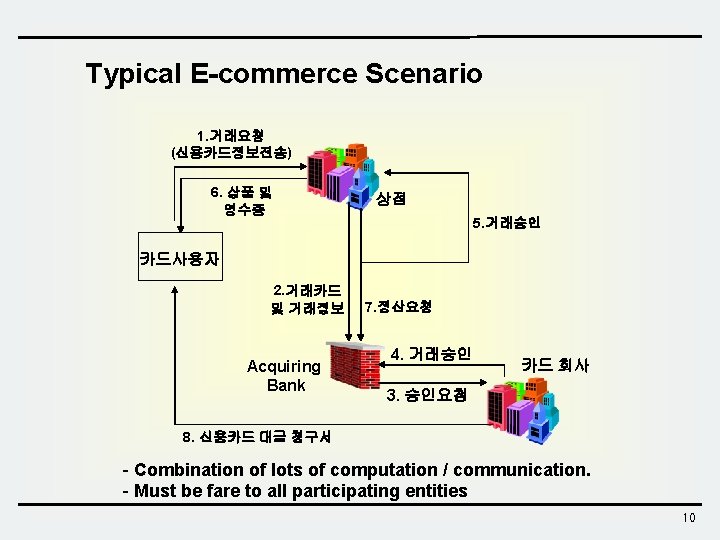 Typical E-commerce Scenario 1. 거래요청 (신용카드정보전송) 6. 상품 및 영수증 상점 5. 거래승인 카드사용자