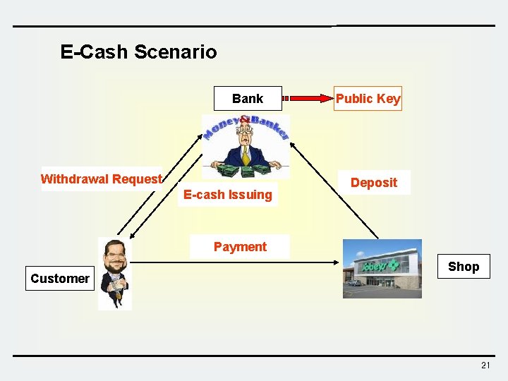 E-Cash Scenario Bank Withdrawal Request E-cash Issuing Public Key Deposit Payment Customer Shop 21