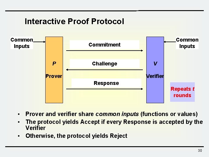 Interactive Proof Protocol Common Inputs Commitment P Challenge Prover V Verifier Response Repeats t