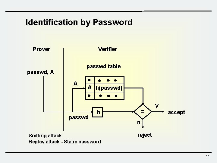 Identification by Password Prover Verifier passwd table passwd, A A A h(passwd) passwd =