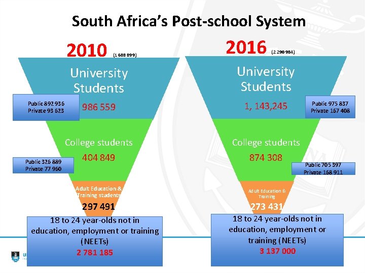 South Africa’s Post-school System 2010 Public 892 936 Private 93 623 Public 326 889