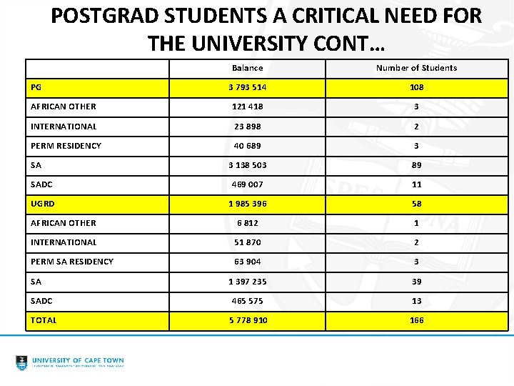 POSTGRAD STUDENTS A CRITICAL NEED FOR THE UNIVERSITY CONT… Balance Number of Students 3