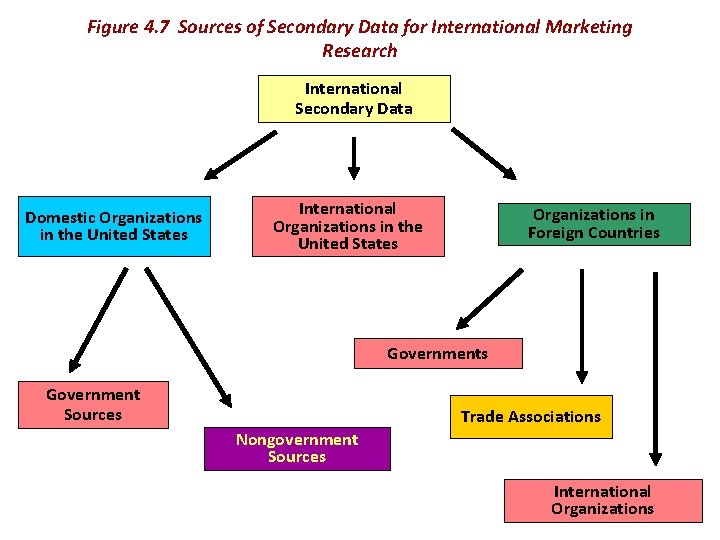 Figure 4. 7 Sources of Secondary Data for International Marketing Research International Secondary Data