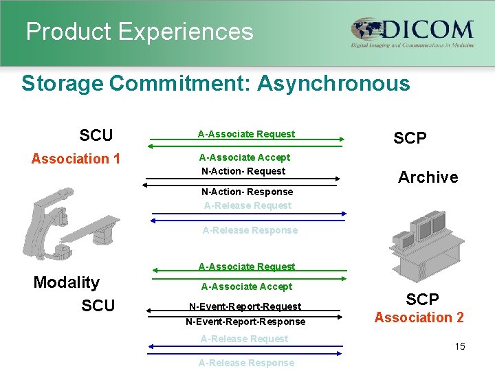 Product Experiences Storage Commitment: Asynchronous SCU Association 1 A-Associate Request A-Associate Accept N-Action- Request
