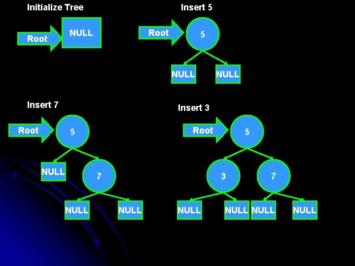 Initialize Tree Root Insert 5 Root NULL 5 NULL Insert 7 Root NULL Insert