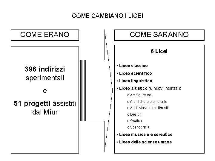 COME CAMBIANO I LICEI COME ERANO COME SARANNO 6 Licei 396 indirizzi sperimentali e