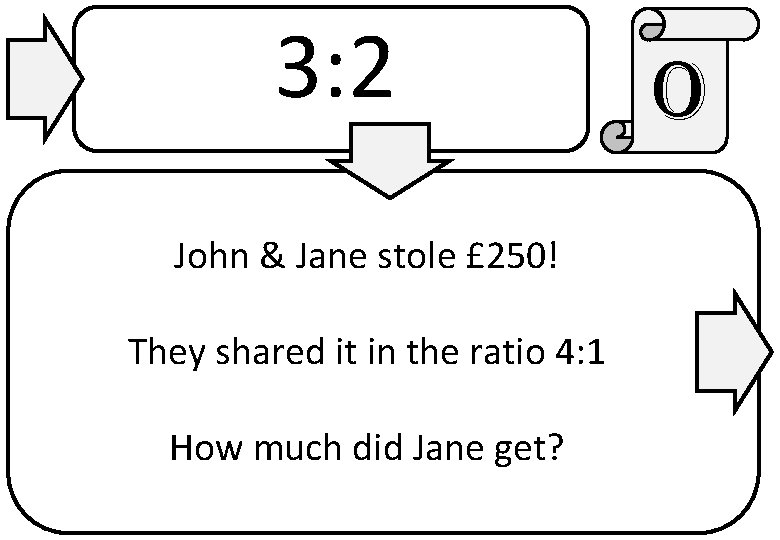 3: 2 John & Jane stole £ 250! They shared it in the ratio