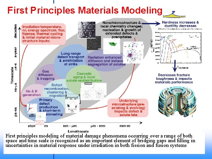 First Principles Materials Modeling First principles modeling of material damage phenomena occurring over a First Principles Materials Modeling First principles modeling of material damage phenomena occurring over a