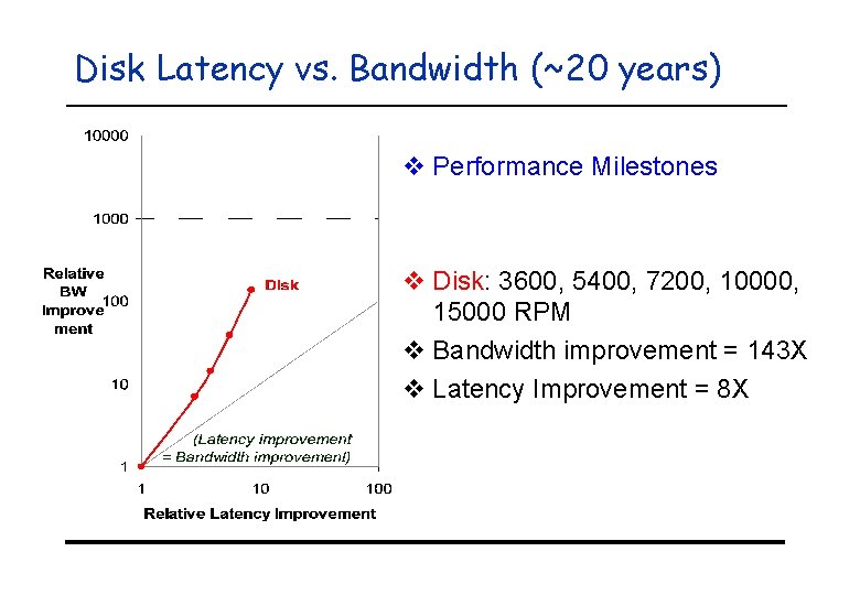 Disk Latency vs. Bandwidth (~20 years) v Performance Milestones v Disk: 3600, 5400, 7200,