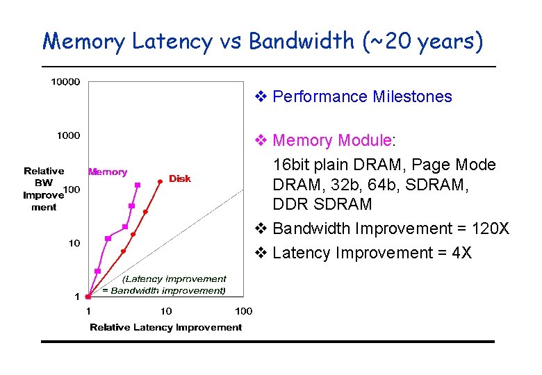 Memory Latency vs Bandwidth (~20 years) v Performance Milestones v Memory Module: 16 bit