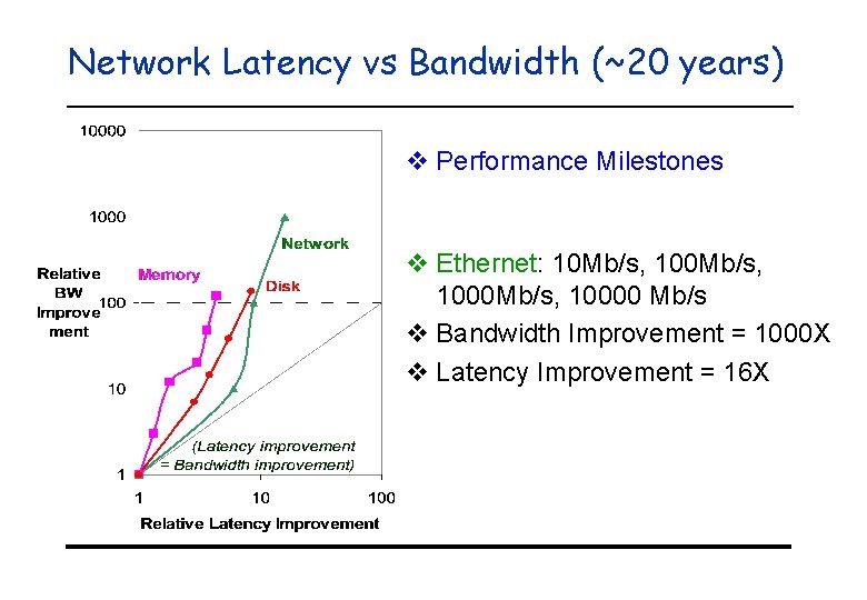 Network Latency vs Bandwidth (~20 years) v Performance Milestones v Ethernet: 10 Mb/s, 1000