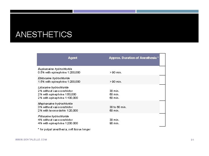 ANESTHETICS Agent Approx. Duration of Anesthesia * Bupivacaine hydrochloride 0. 5% with epinephrine 1: ANESTHETICS Agent Approx. Duration of Anesthesia * Bupivacaine hydrochloride 0. 5% with epinephrine 1: