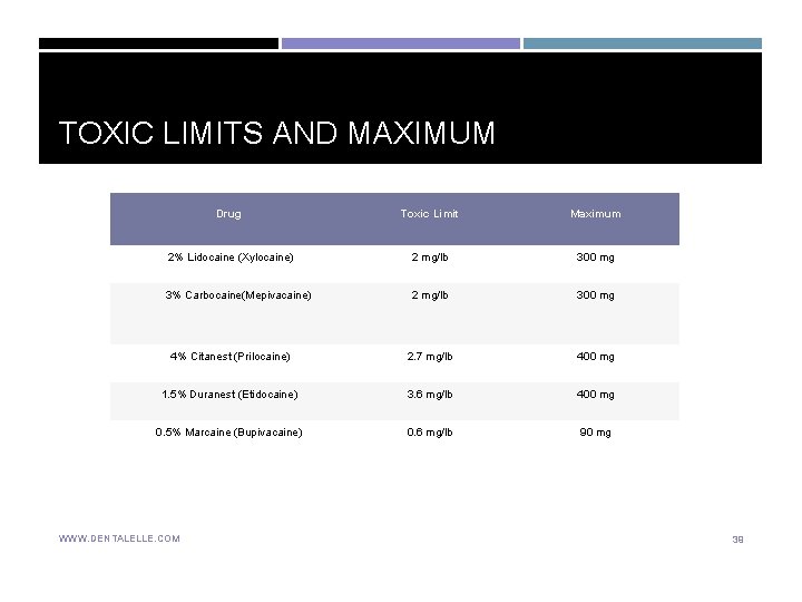 TOXIC LIMITS AND MAXIMUM Drug Toxic Limit Maximum 2% Lidocaine (Xylocaine) 2 mg/lb 300 TOXIC LIMITS AND MAXIMUM Drug Toxic Limit Maximum 2% Lidocaine (Xylocaine) 2 mg/lb 300