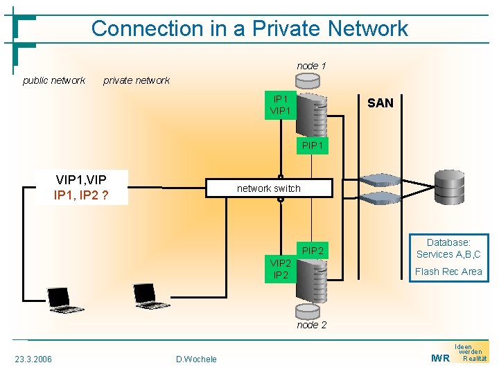 Connection in a Private Network node 1 public network private network IP 1 VIP