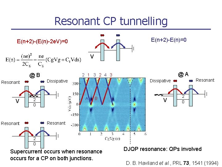 Resonant CP tunnelling E(n+2)-E(n)=0 E(n+2)-(E(n)-2 e. V)=0 V @B V A 2 0 Resonant
