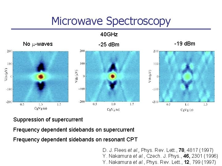 Microwave Spectroscopy 40 GHz No m-waves -25 d. Bm -19 d. Bm Suppression of