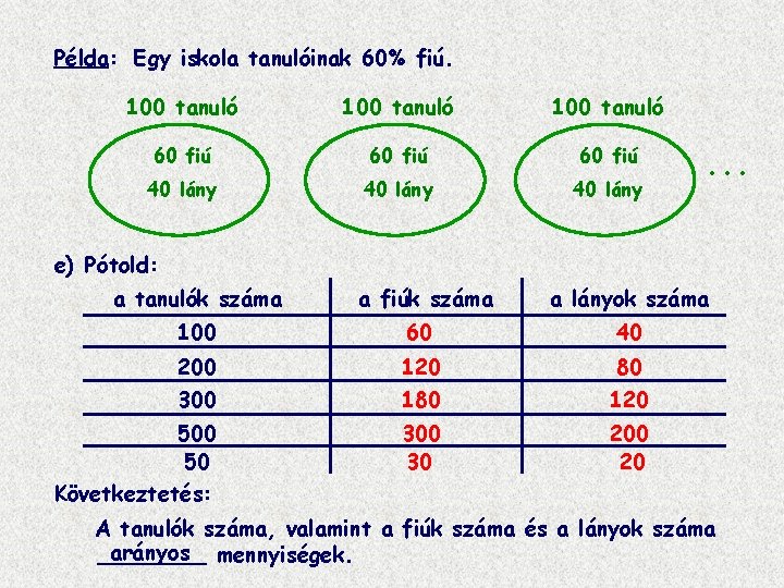 Példa: Egy iskola tanulóinak 60% fiú. 100 tanuló 60 fiú 40 lány . .