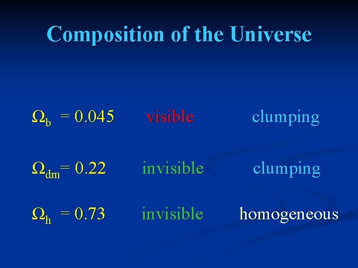 Composition of the Universe Ωb = 0. 045 visible clumping Ωdm= 0. 22 invisible