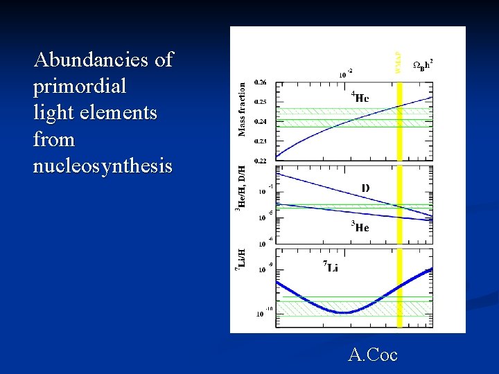 Abundancies of primordial light elements from nucleosynthesis A. Coc 