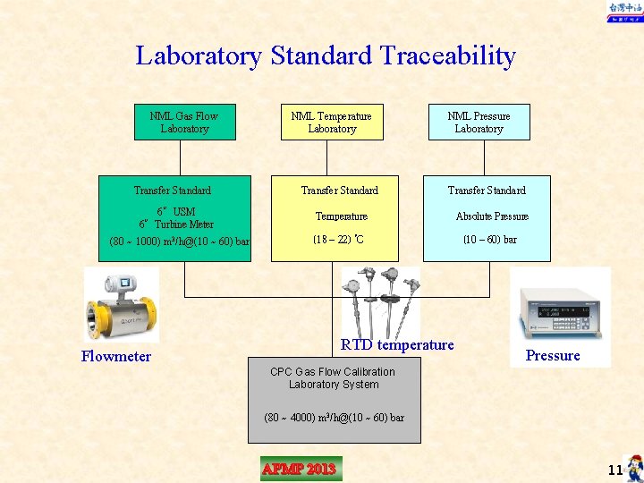 Laboratory Standard Traceability NML Gas Flow Laboratory Transfer Standard 6”USM 6”Turbine Meter (80 ~