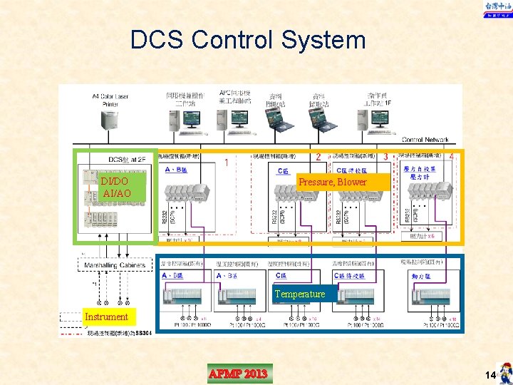 DCS Control System DI/DO AI/AO Pressure, Blower Temperature Instrument APMP 2013 14 