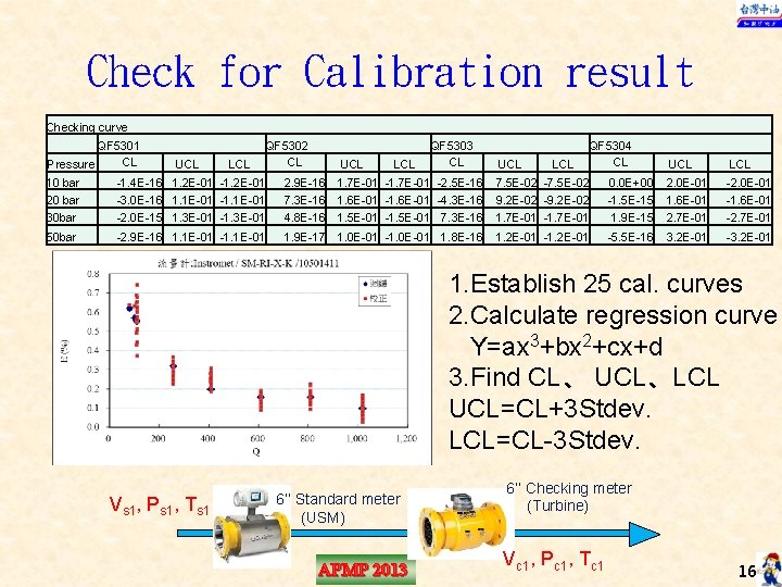Check for Calibration result Checking curve QF 5301 CL Pressure QF 5302 CL QF