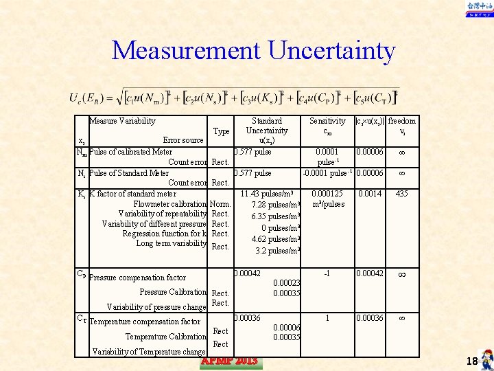 Measurement Uncertainty Measure Variability xi Error source Nm Pulse of calibrated Meter Count error