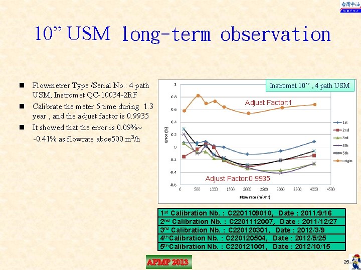 10” USM long-term observation n Flowmetrer Type /Serial No. : 4 path USM, Instromet