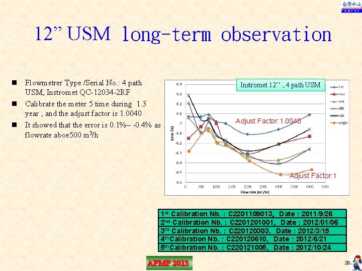 12” USM long-term observation n Flowmetrer Type /Serial No. : 4 path USM, Instromet