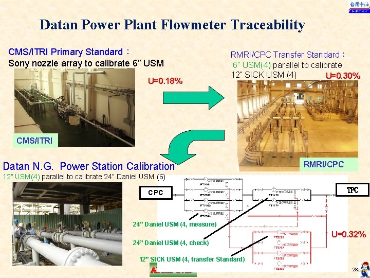 Datan Power Plant Flowmeter Traceability CMS/ITRI Primary Standard： Sony nozzle array to calibrate 6”